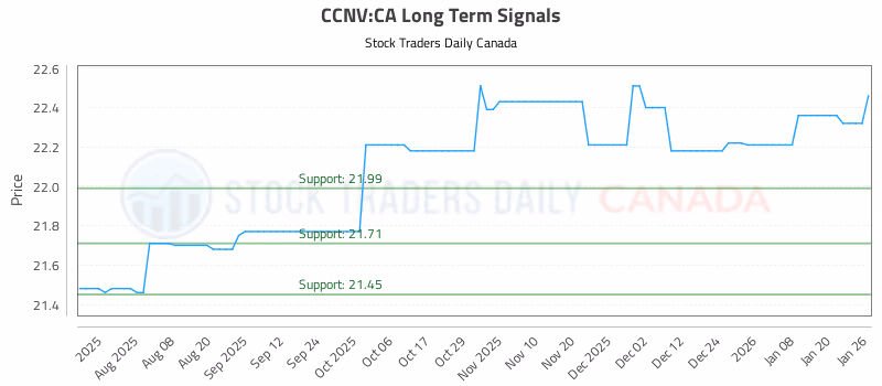 Stock Chart for CCNV:CA