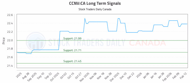 Stock Chart for CCNV:CA