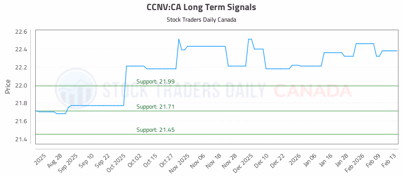 Stock Chart for CCNV:CA
