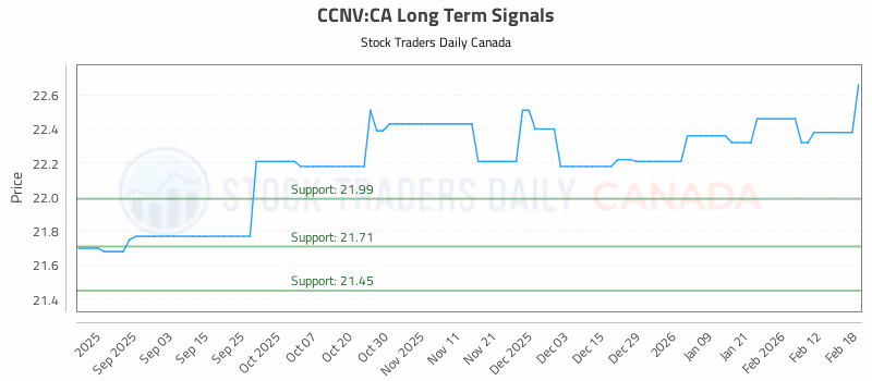Stock Chart for CCNV:CA