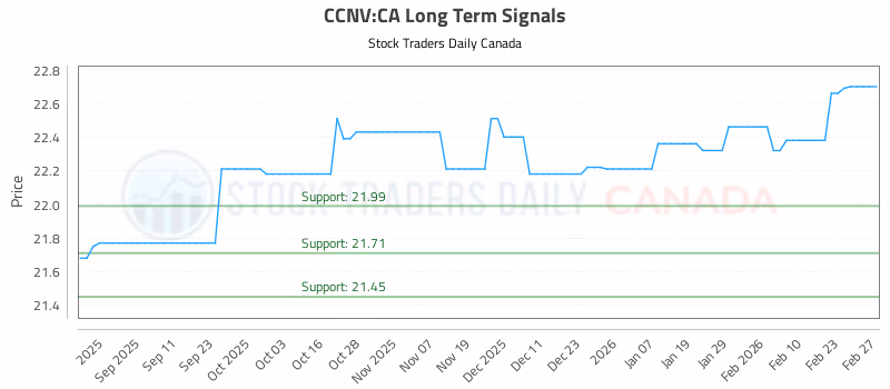 Stock Chart for CCNV:CA