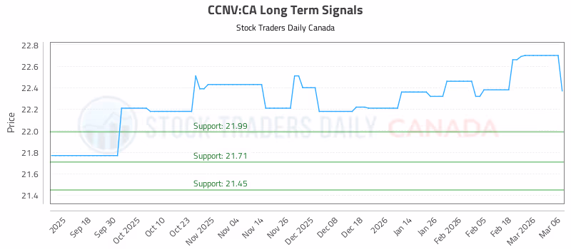 Stock Chart for CCNV:CA