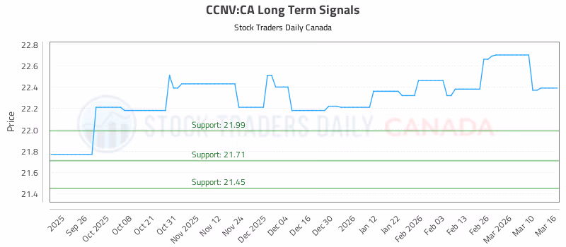 Stock Chart for CCNV:CA