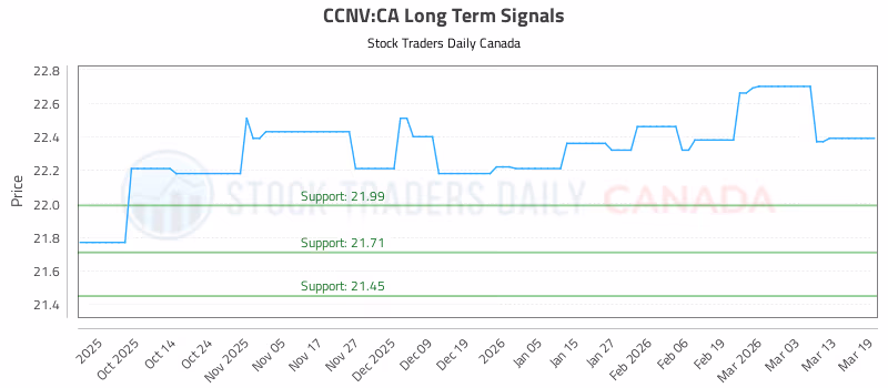 Stock Chart for CCNV:CA