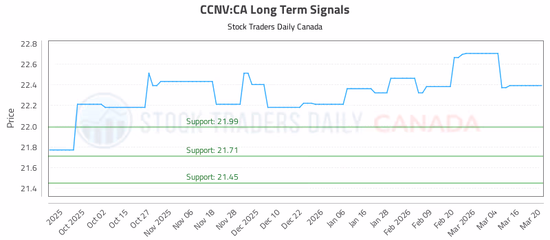 Stock Chart for CCNV:CA