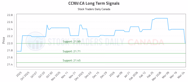 Stock Chart for CCNV:CA