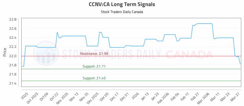 Stock Chart for CCNV:CA