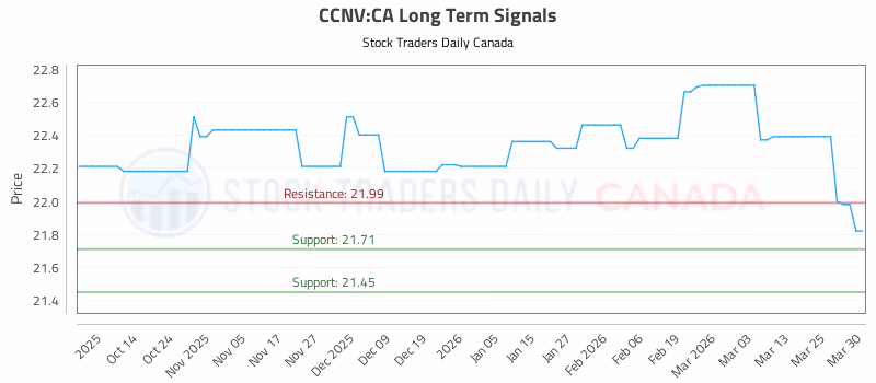 Stock Chart for CCNV:CA