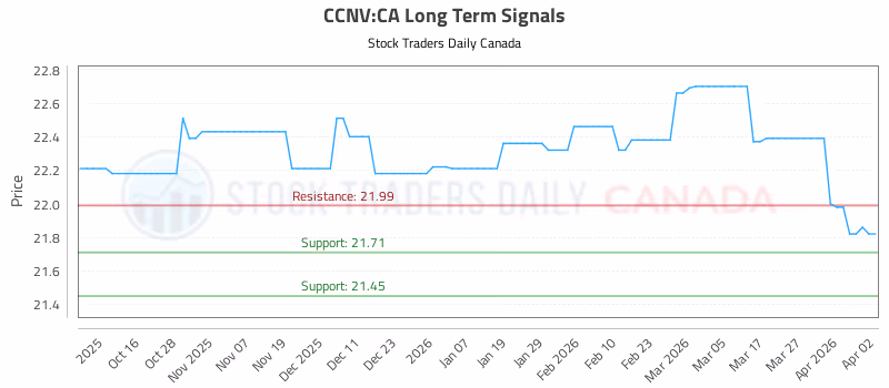 Stock Chart for CCNV:CA