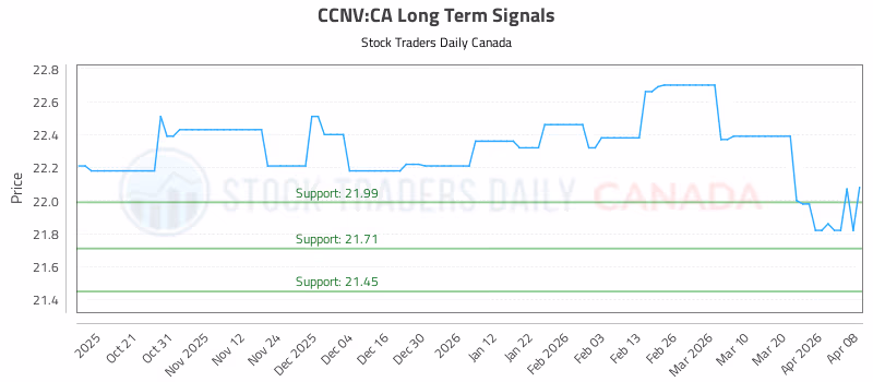 Stock Chart for CCNV:CA