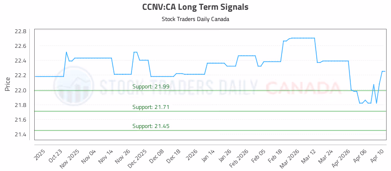 Stock Chart for CCNV:CA