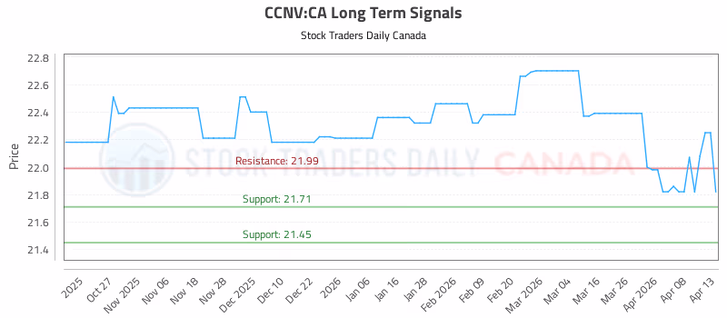 Stock Chart for CCNV:CA