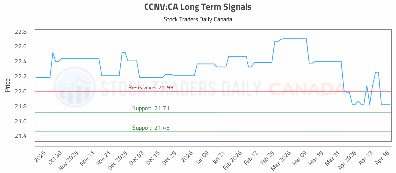 Stock Chart for CCNV:CA