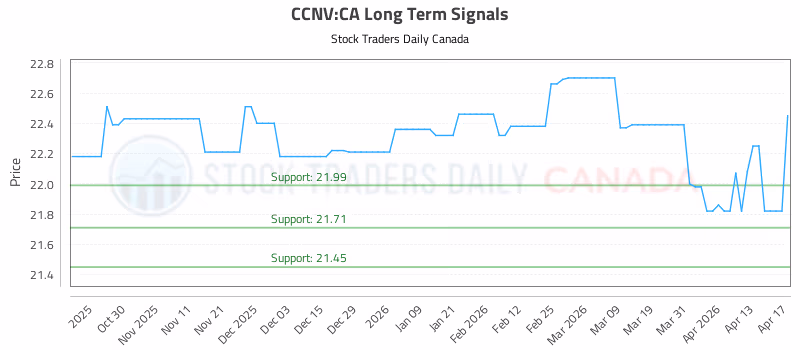 Stock Chart for CCNV:CA