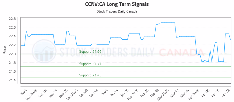 Stock Chart for CCNV:CA