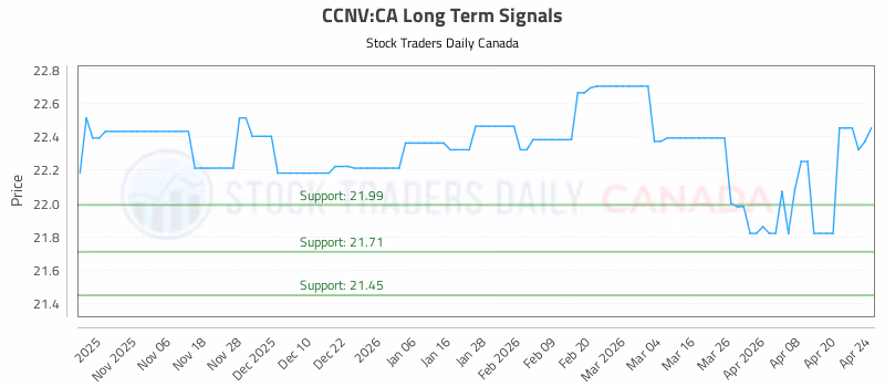 Stock Chart for CCNV:CA