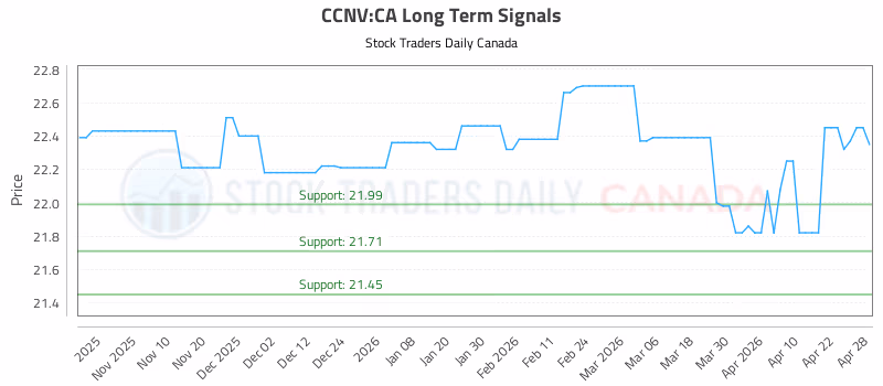 Stock Chart for CCNV:CA