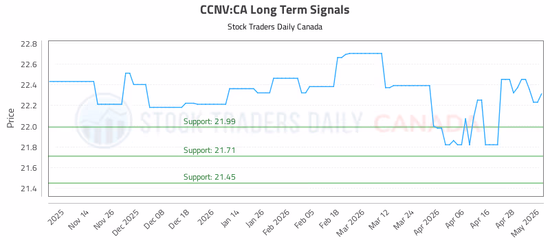 Stock Chart for CCNV:CA