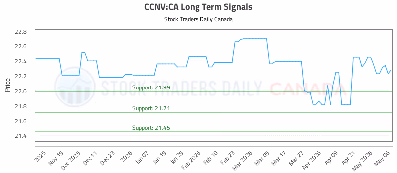 Stock Chart for CCNV:CA