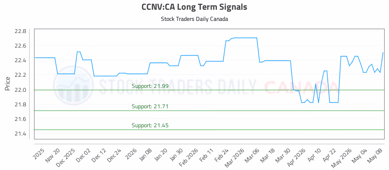 Stock Chart for CCNV:CA
