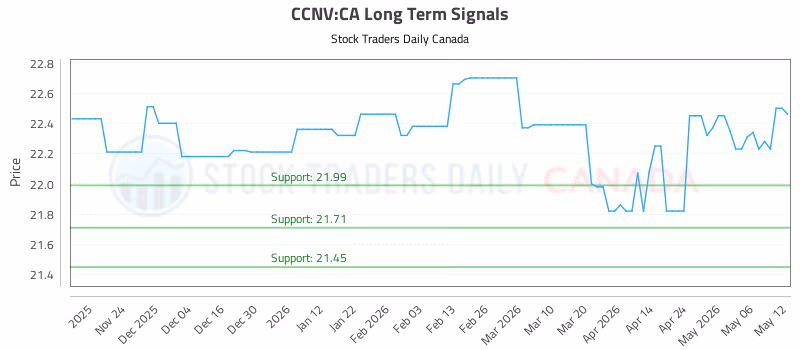 Stock Chart for CCNV:CA