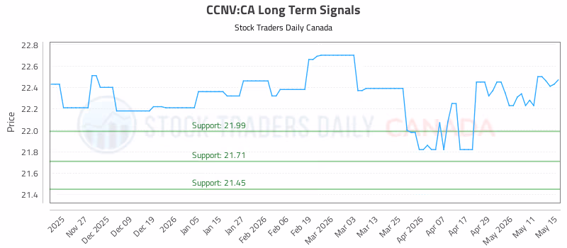 Stock Chart for CCNV:CA