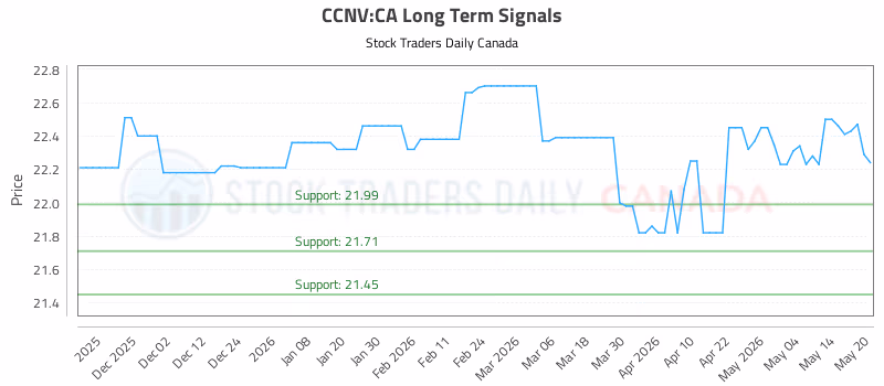 Stock Chart for CCNV:CA