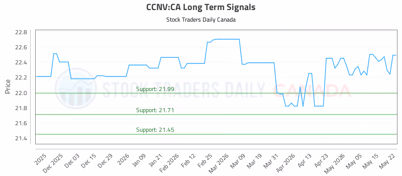 Stock Chart for CCNV:CA