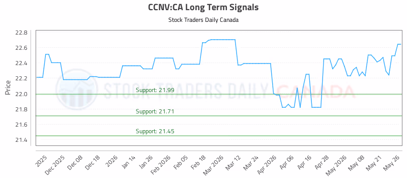 Stock Chart for CCNV:CA