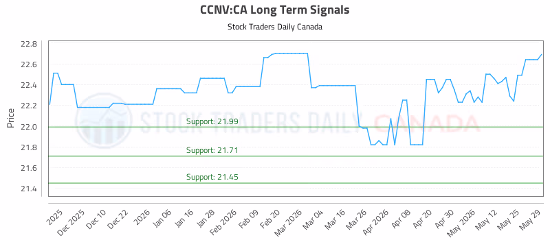 Stock Chart for CCNV:CA