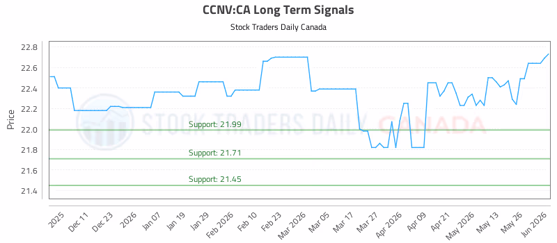 Stock Chart for CCNV:CA