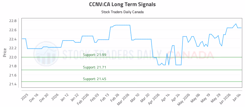 Stock Chart for CCNV:CA