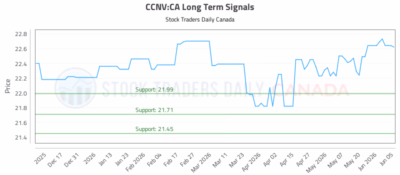 Stock Chart for CCNV:CA