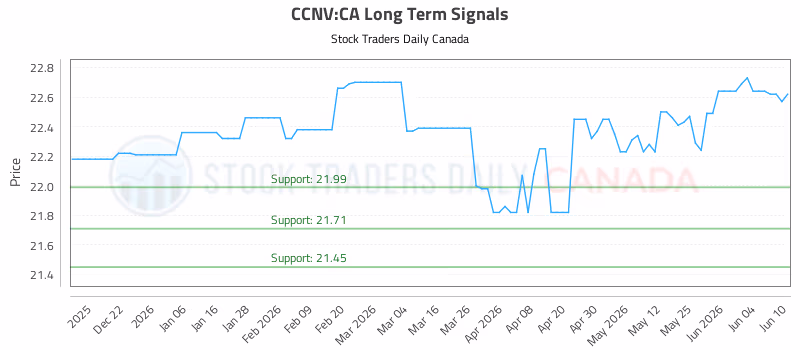 Stock Chart for CCNV:CA
