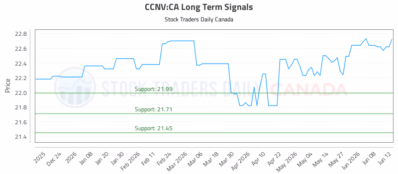 Stock Chart for CCNV:CA