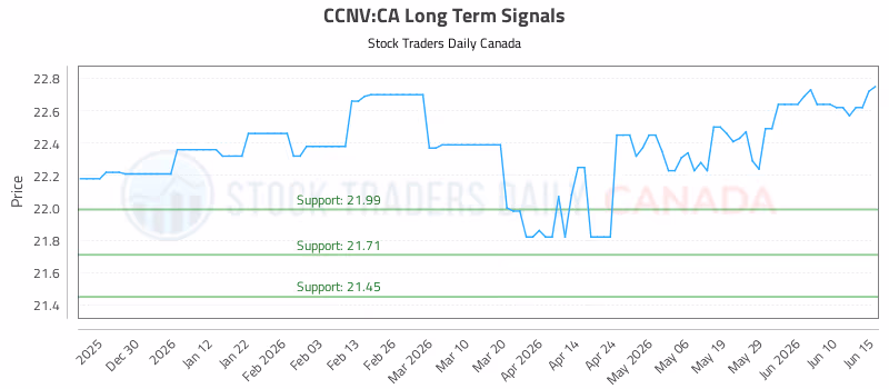 Stock Chart for CCNV:CA
