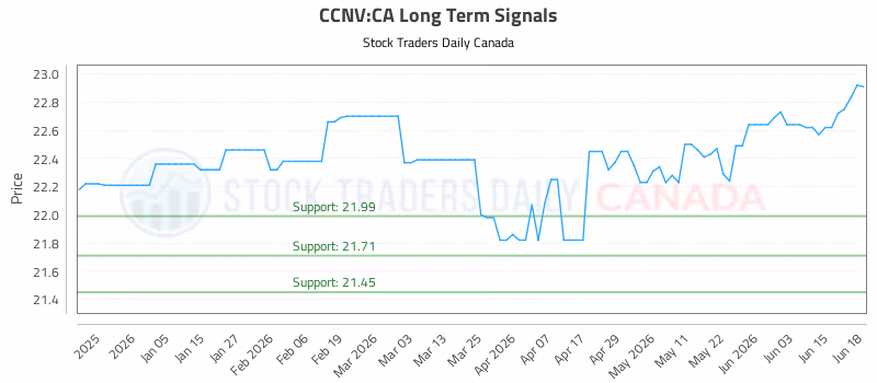 Stock Chart for CCNV:CA