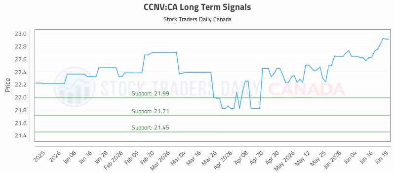 Stock Chart for CCNV:CA