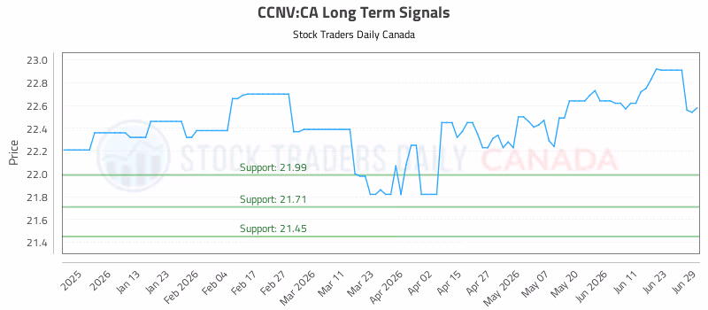 Stock Chart for CCNV:CA