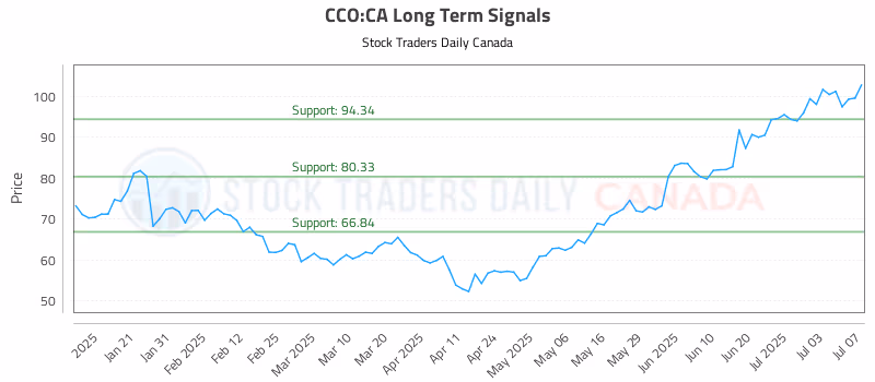Stock Chart for CCO:CA