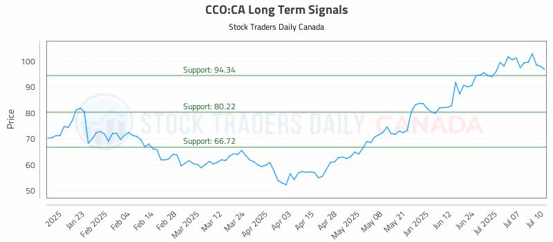 Stock Chart for CCO:CA