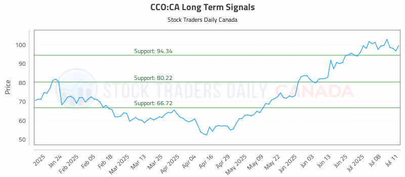 Stock Chart for CCO:CA