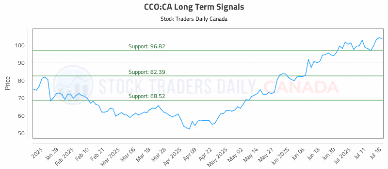 Stock Chart for CCO:CA