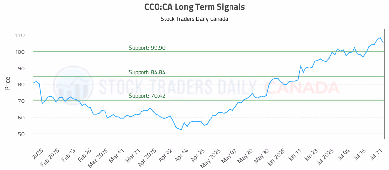 Stock Chart for CCO:CA