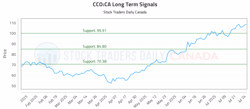 Stock Chart for CCO:CA