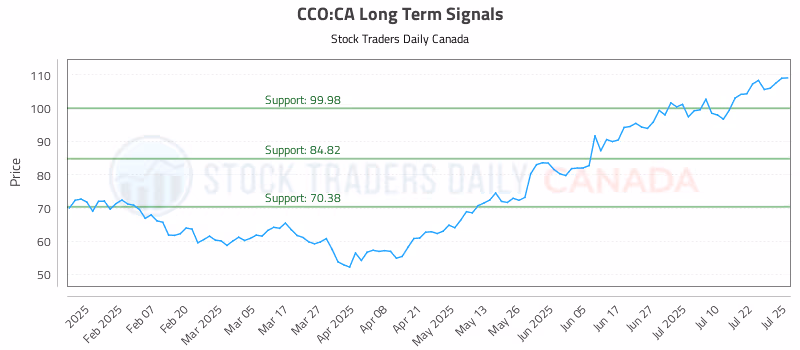 Stock Chart for CCO:CA