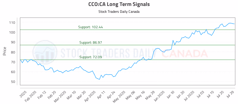 Stock Chart for CCO:CA