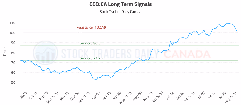 Stock Chart for CCO:CA