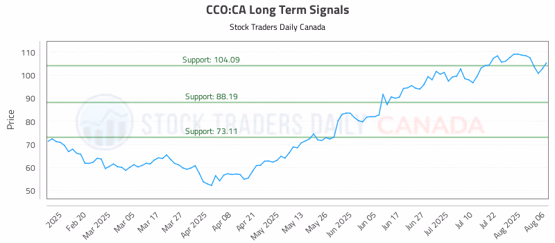 Stock Chart for CCO:CA