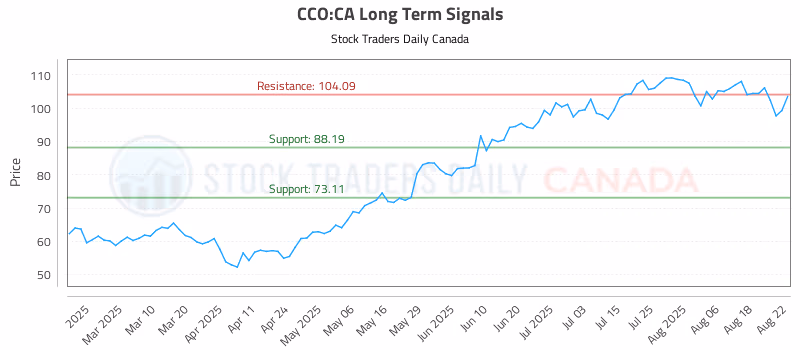 Stock Chart for CCO:CA